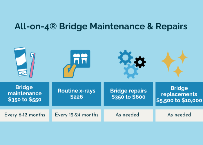 All-on-4® Bridge Maintenance & Repairs