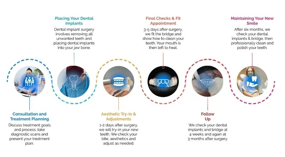 From Consult to Smile: The All-on-4® Journey